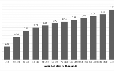 Hawaii’s individual income tax is progressive
