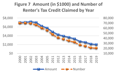 The impacts of tax credit diminish over time if the income limitation is not updated