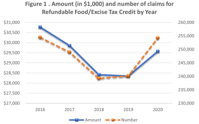 More people claimed the Refundable Food/Excise Tax Credit during the 2020 Pandemic