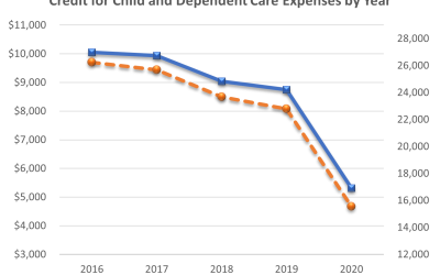 Covid-19 reduced the usage of the Child Care Tax Credit