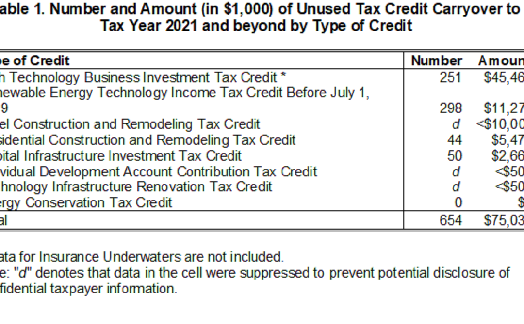 The State is still on the hook for more than $75 million from expired tax credits