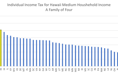 Comparing Hawaii’s Income Tax Burden to Other States