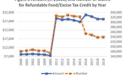 Increasing incomes mean fewer people claim the Food/Excise Tax Credit over time