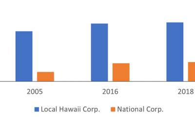 While fewer in number, national corporations generate the lion’s share of receipts in the State