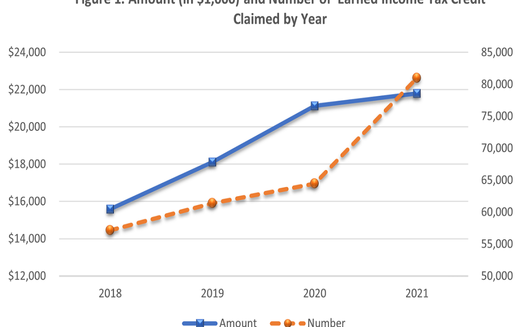 Increased Claims in the Earned Income Tax Credit are Mostly in the Lower Income Brackets in Tax Year 2021