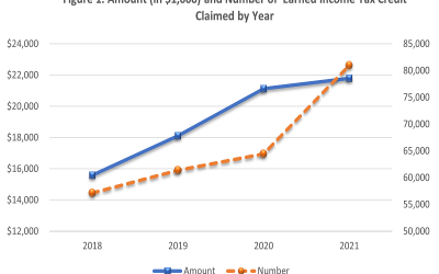 Increased Claims in the Earned Income Tax Credit are Mostly in the Lower Income Brackets in Tax Year 2021